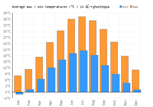 Qŭrghonteppa average minimum / maximum temperatures (Celsius)