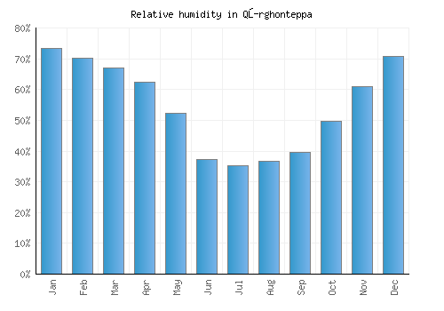 Qŭrghonteppa relative humidity averages