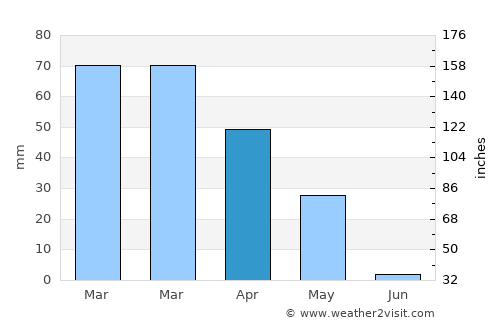 Qŭrghonteppa average rain in April