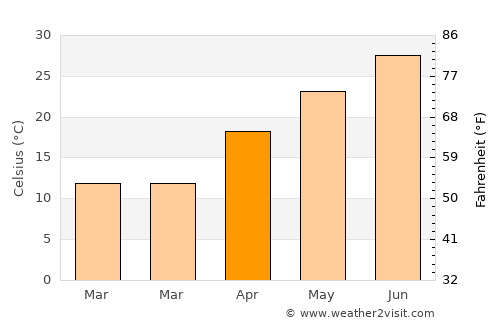 Qŭrghonteppa average temperature in April