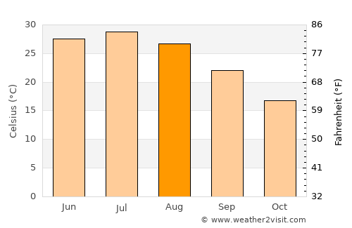 Qŭrghonteppa average temperature in August