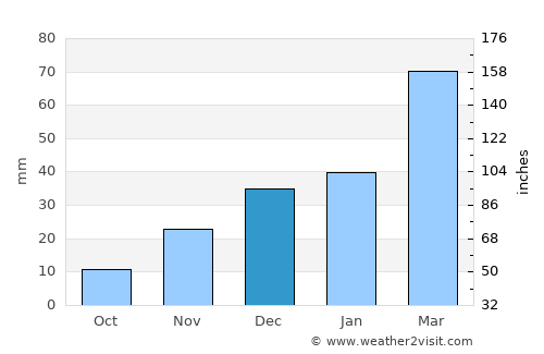 Qŭrghonteppa average rain in December