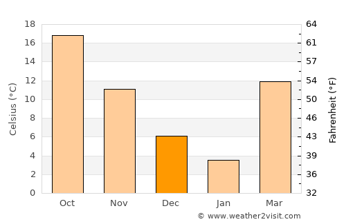 Qŭrghonteppa average temperature in December