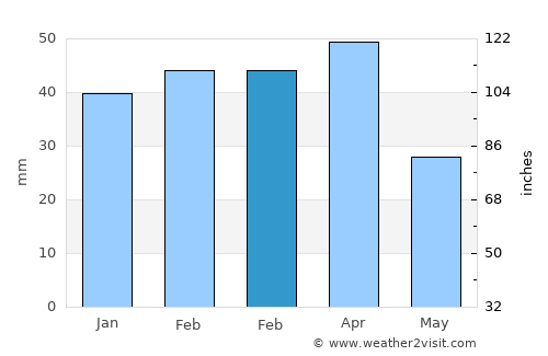 Qŭrghonteppa average rain in February