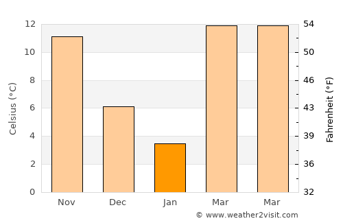 Qŭrghonteppa average temperature in January