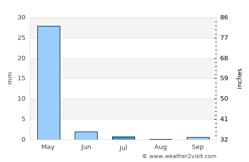 Qŭrghonteppa average rain in July