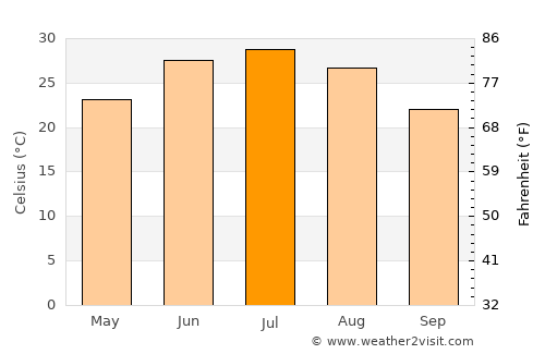 Qŭrghonteppa average temperature in July