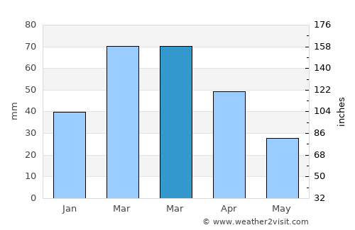 Qŭrghonteppa average rain in March