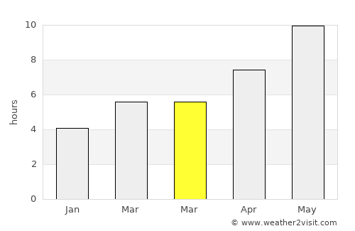 Qŭrghonteppa average rain in March