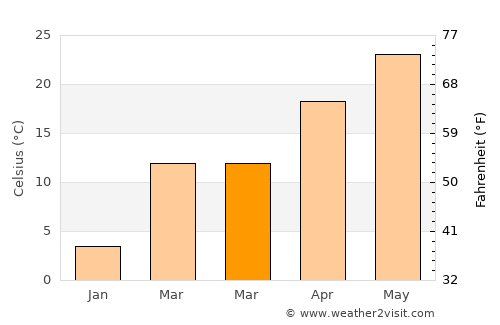 Qŭrghonteppa average temperature in March