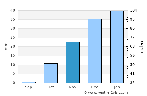 Qŭrghonteppa average rain in November