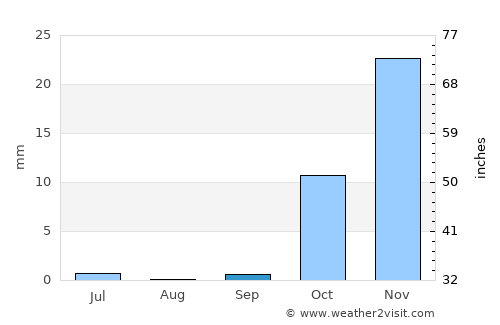 Qŭrghonteppa average rain in September