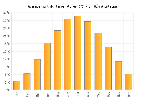 Qŭrghonteppa average temperature chart (Celsius)