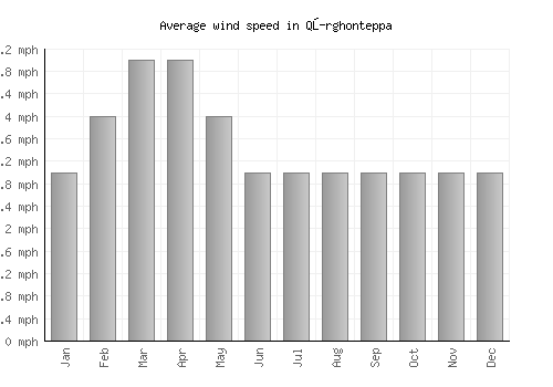 Qŭrghonteppa average winspeed by month (mph)