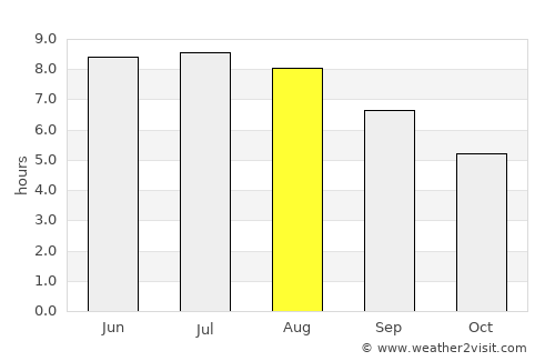 Qusar average rain in August
