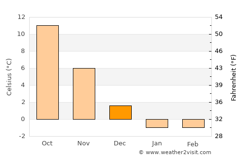 Qusar average temperature in December