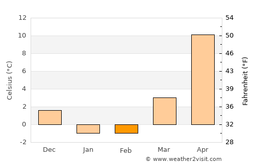 Qusar average temperature in February