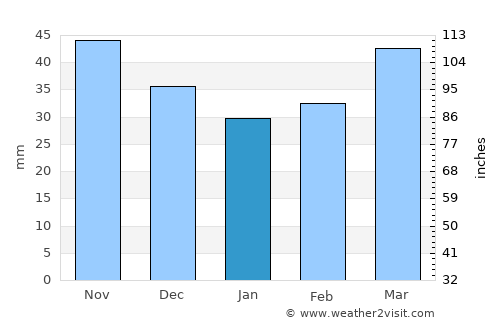 Qusar average rain in January