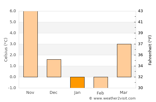 Qusar average temperature in January