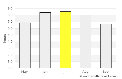 Qusar average rain in July