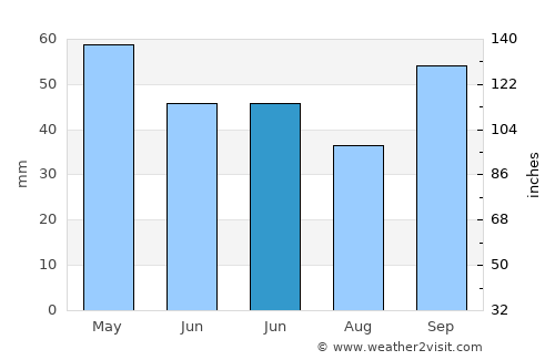 Qusar average rain in June