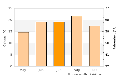 Qusar average temperature in June
