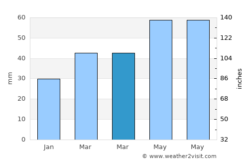 Qusar average rain in March