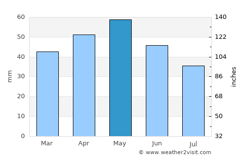 Qusar average rain in May