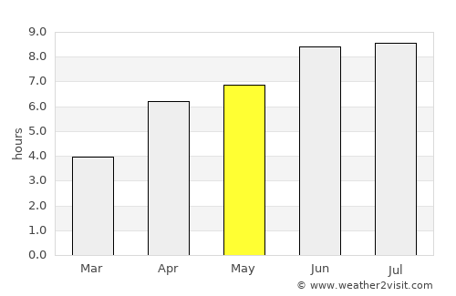 Qusar average rain in May