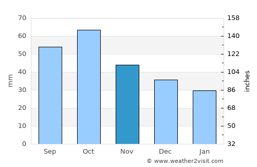 Qusar average rain in November