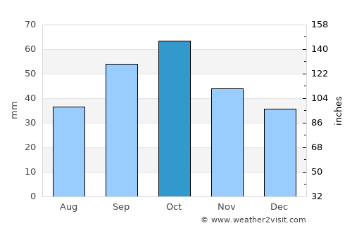 Qusar average rain in October