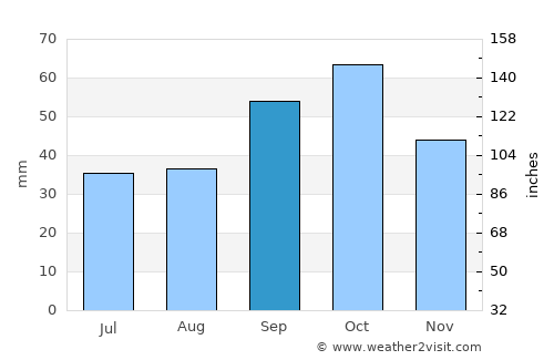 Qusar average rain in September