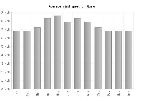 Qusar average winspeed by month (km/h)