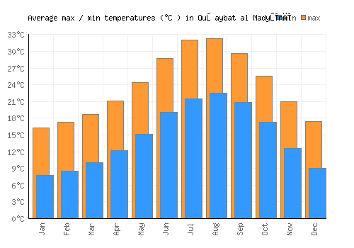 Quşaybat al Madyūnī average minimum / maximum temperatures (Celsius)