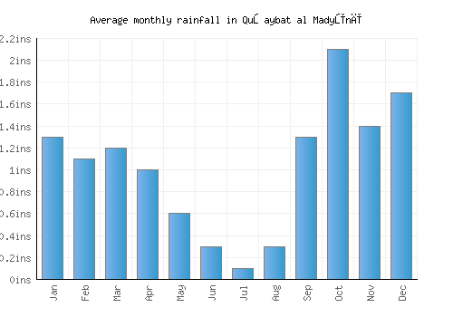 Quşaybat al Madyūnī monthly rainfall chart (inches)