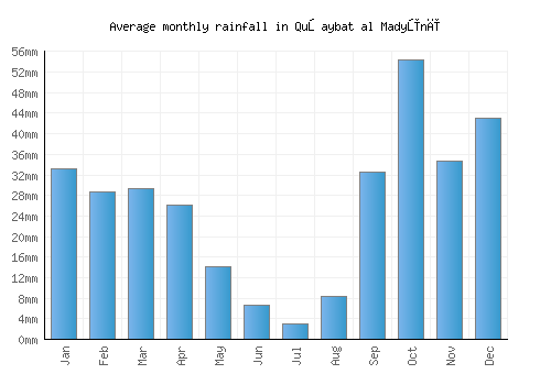Quşaybat al Madyūnī monthly rainfall chart (mm)