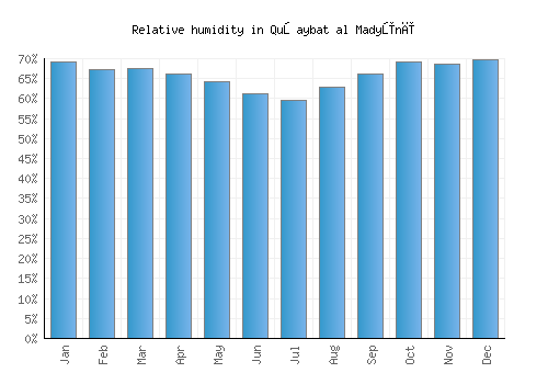 Quşaybat al Madyūnī relative humidity averages
