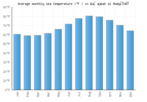 Quşaybat al Madyūnī average sea temperature chart (Fahrenheit)