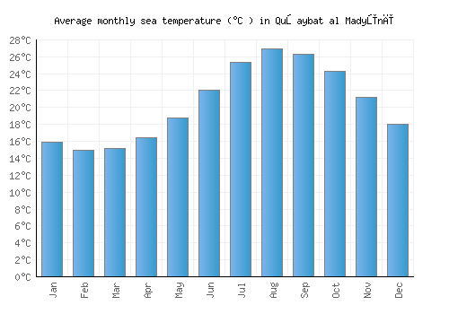 Quşaybat al Madyūnī average sea temperature chart (Celsius)