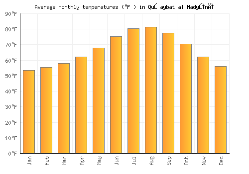 Quşaybat al Madyūnī average temperature chart (Fahrenheit)