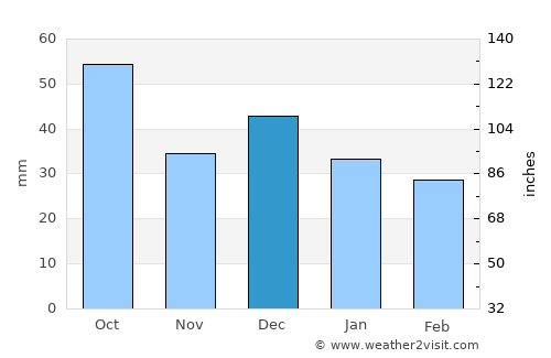 Quşaybat al Madyūnī average rain in December