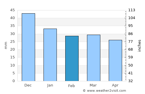 Quşaybat al Madyūnī average rain in February