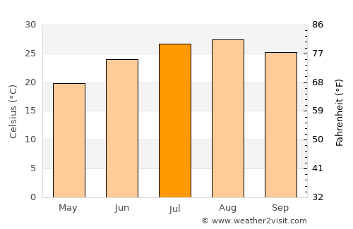 Quşaybat al Madyūnī average temperature in July