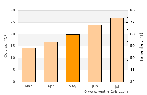 Quşaybat al Madyūnī average temperature in May