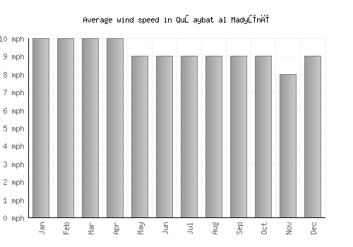 Quşaybat al Madyūnī average winspeed by month (mph)