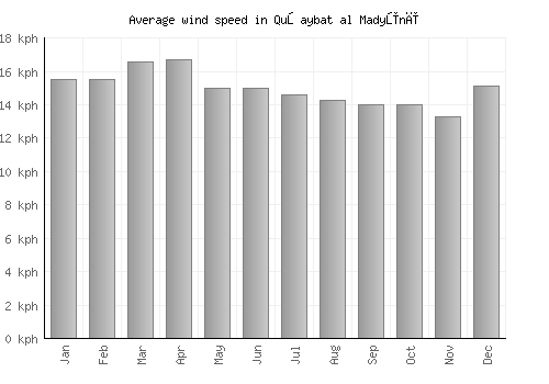 Quşaybat al Madyūnī average winspeed by month (km/h)