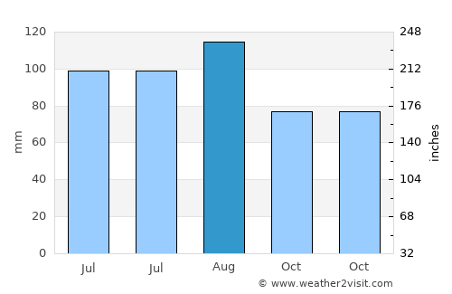 Qushan average rain in August