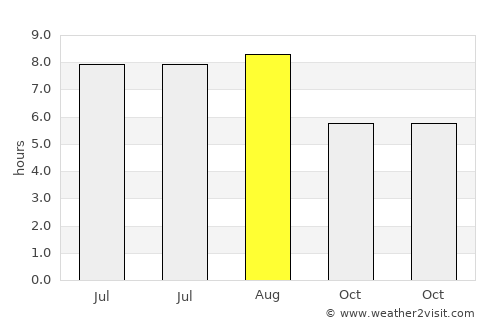 Qushan average rain in August