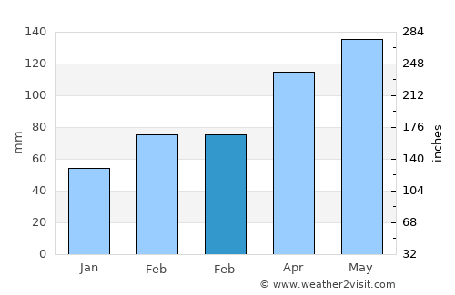 Qushan average rain in February
