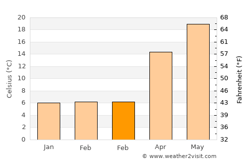 Qushan average temperature in February